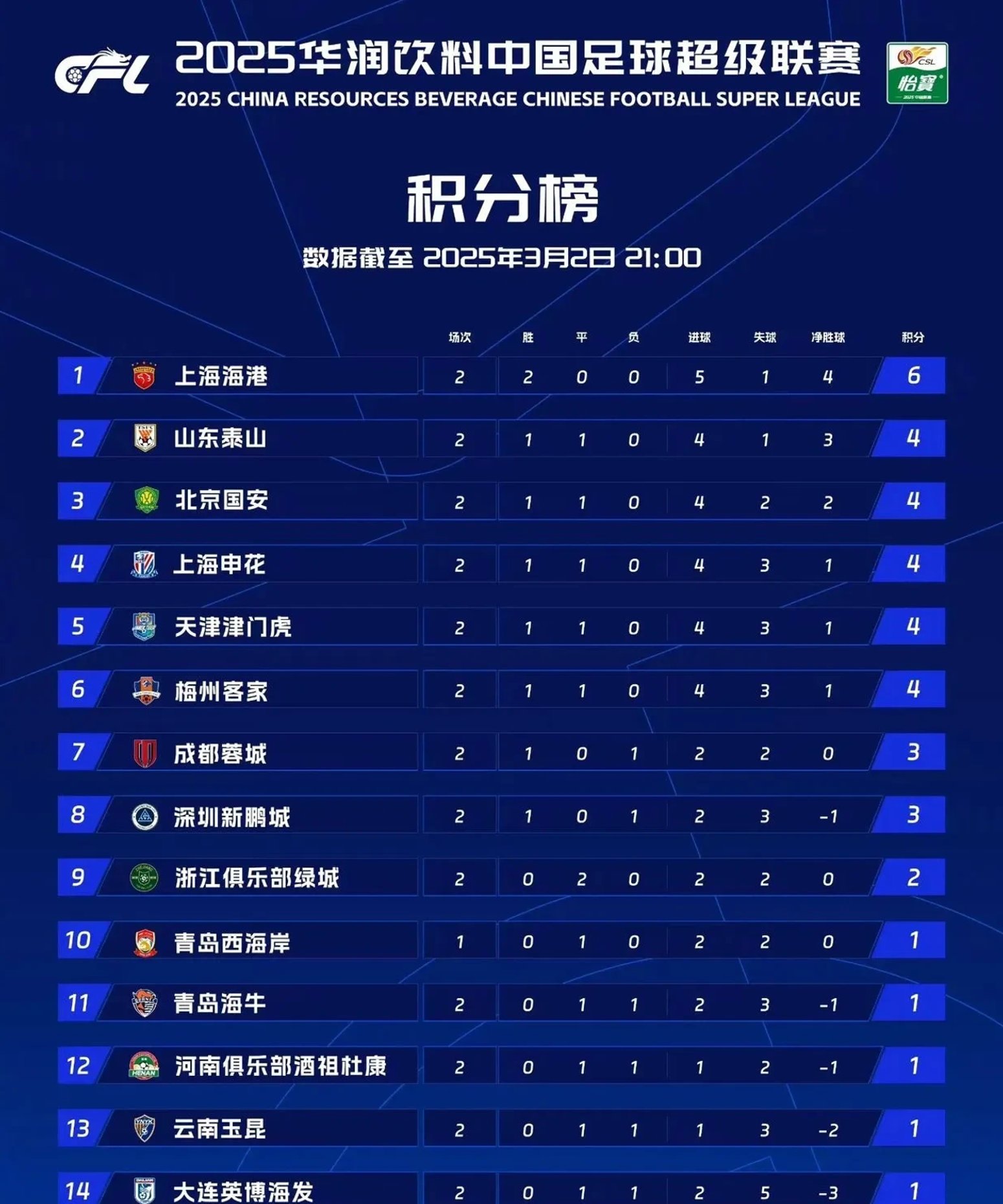 关于联赛排名持续变动，竞争日益激烈的信息